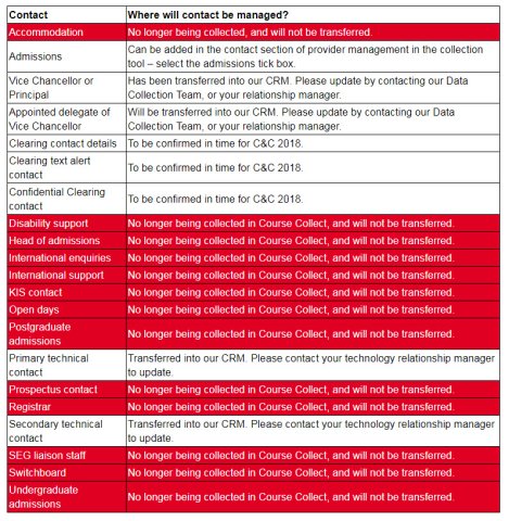 Table shoeing how Course Collect contacts will be mapped to the collection tool
